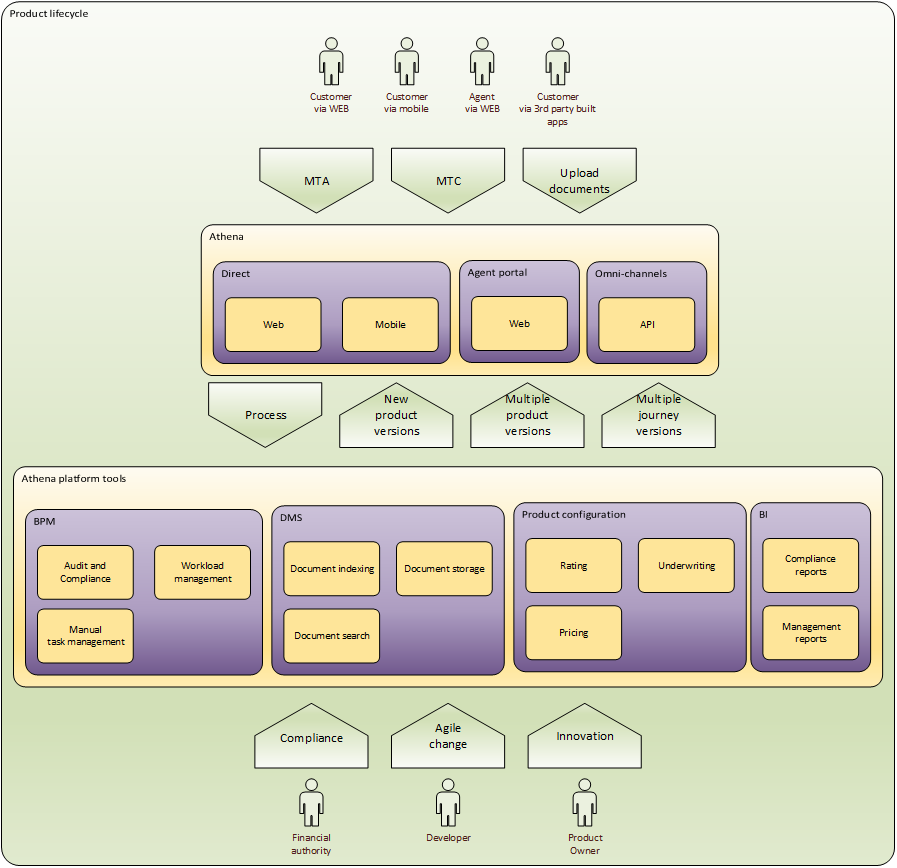 High level product lifecycle enterprise architecture